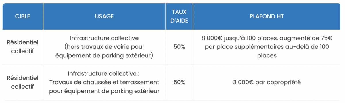 aides installation borne de recharge copropriété