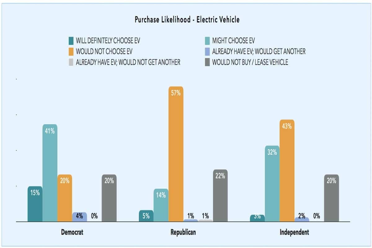 Enquête de Bluelabs sur les véhicules électriques et les partis politiques