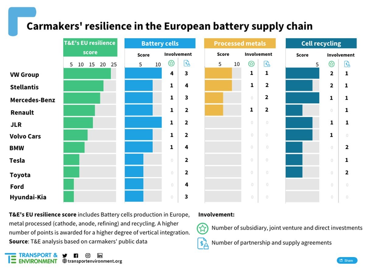 Etude T&E sur l'approvisionnement en matériaux pour les batteries des véhicules électriques