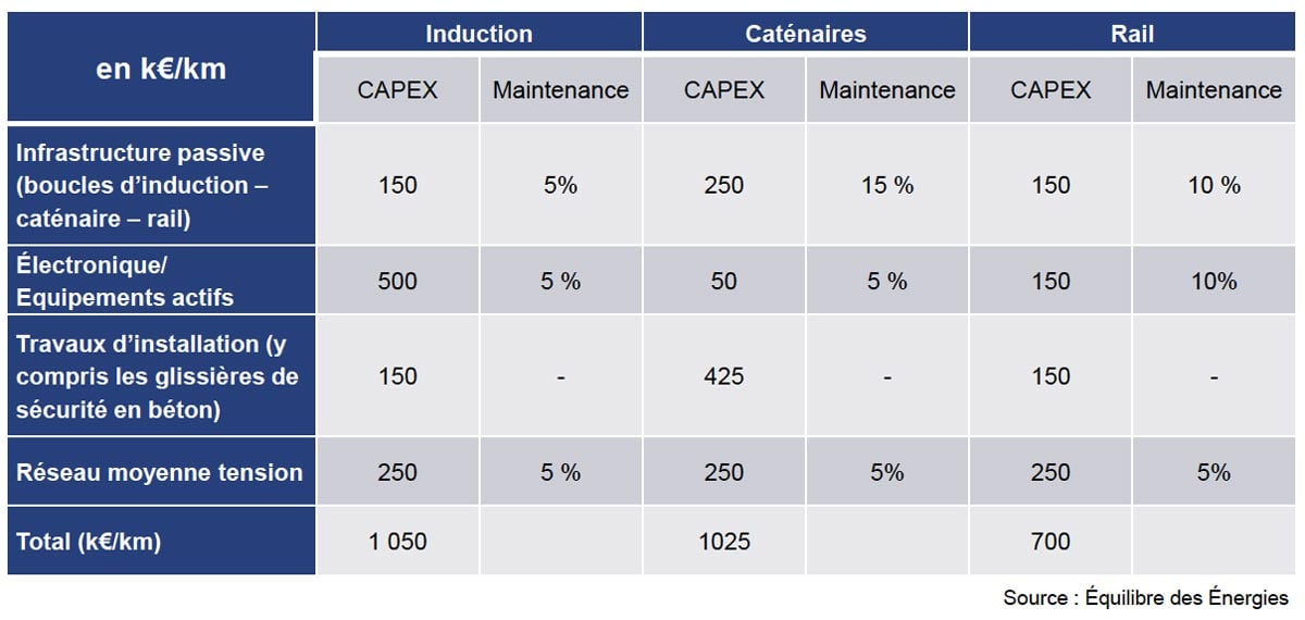 Capex des solutions pour la route électrique des poids lourds