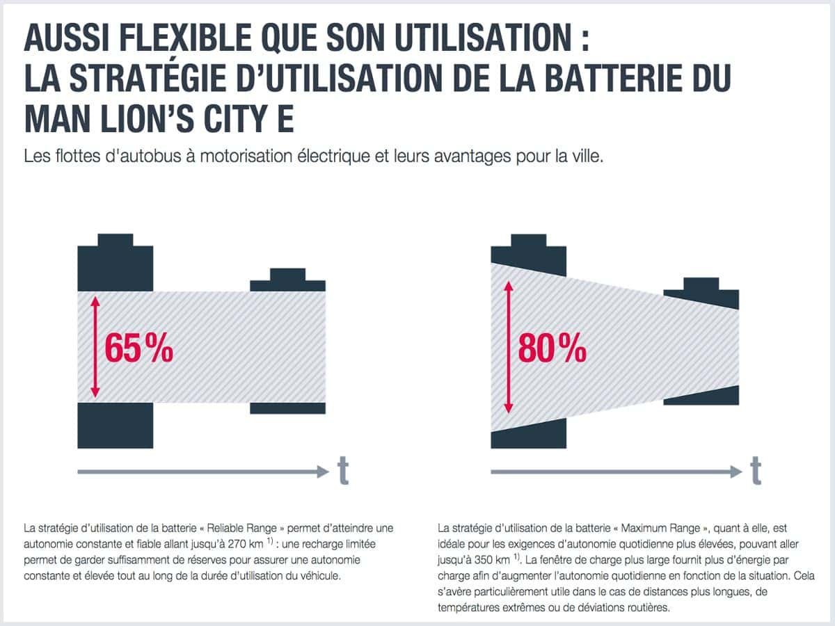 Utilisation de la batterie d'un autobus électrique Man Lion's City E