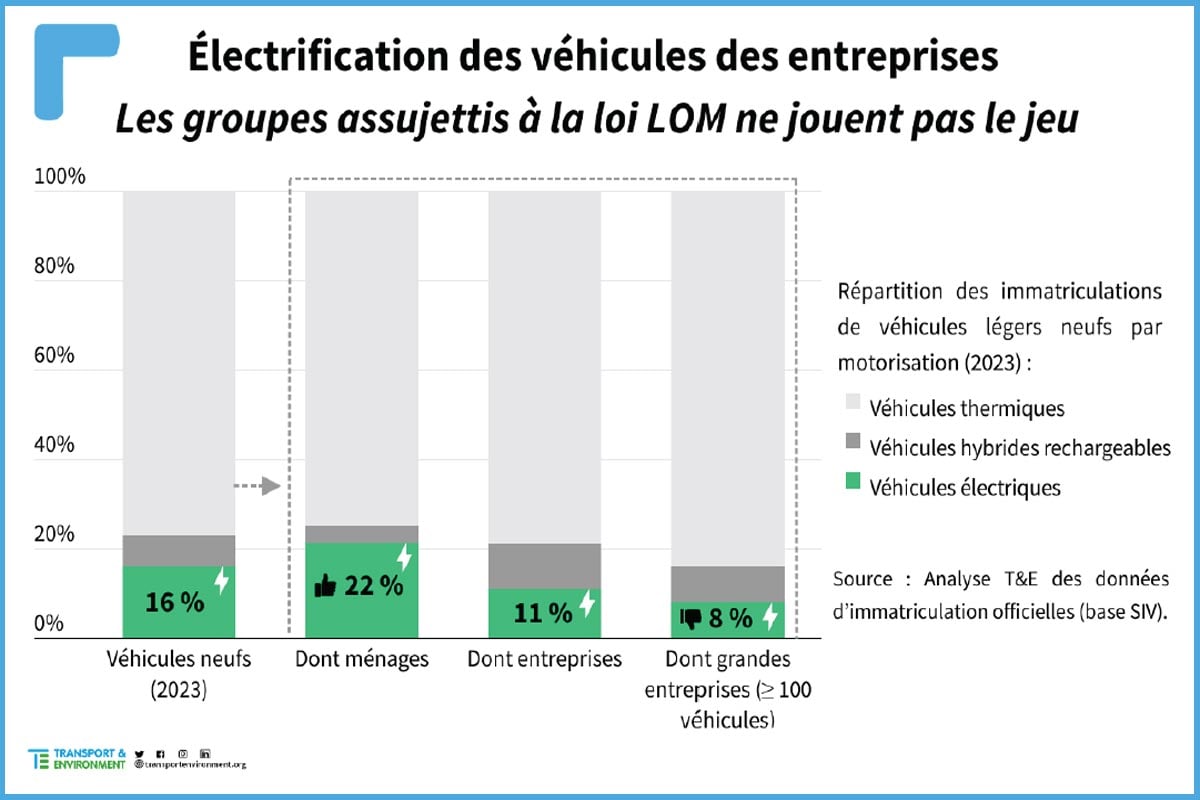 Enquête Transport & Environment