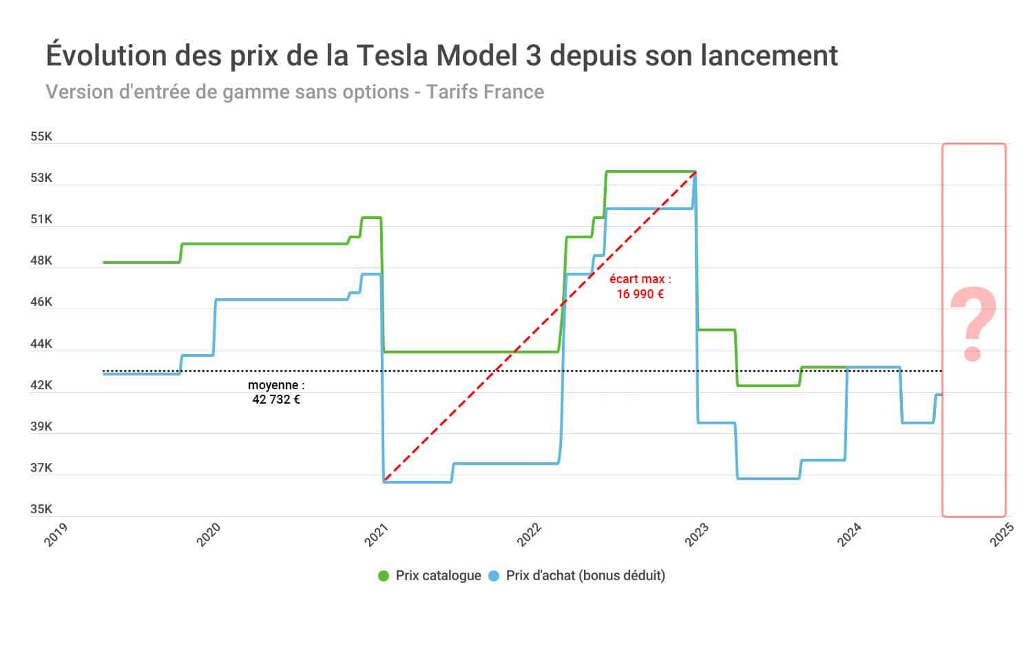 Évolution des prix de la Tesla Model 3 de 2019 à 2024