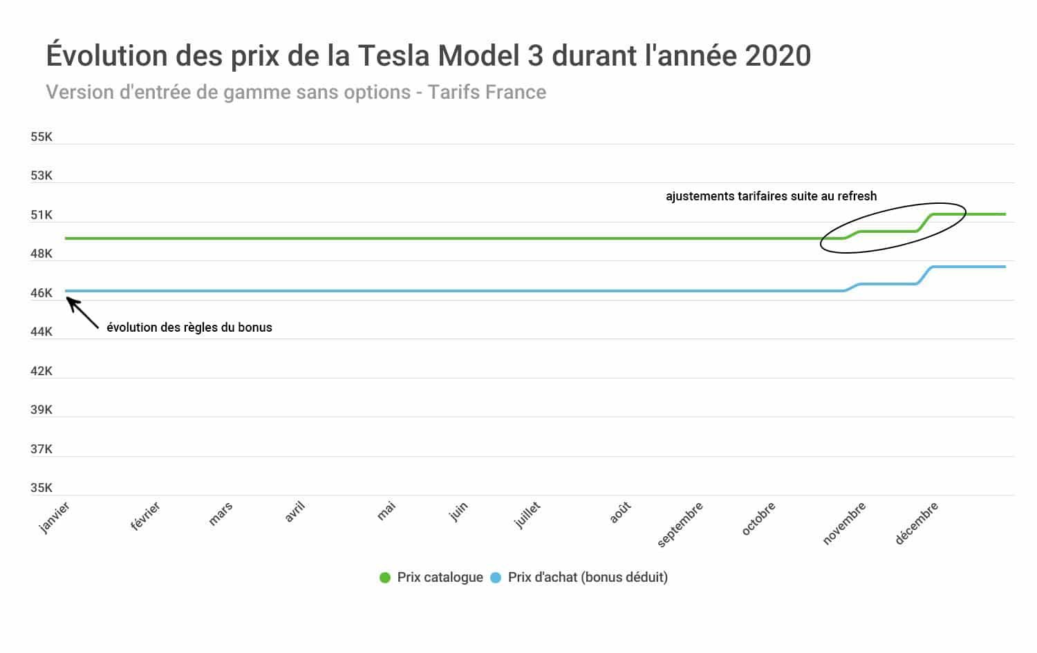 Évolution des prix durant l'année 2020