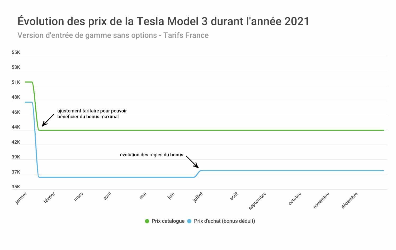 Évolution des tarifs durant l'année 2021