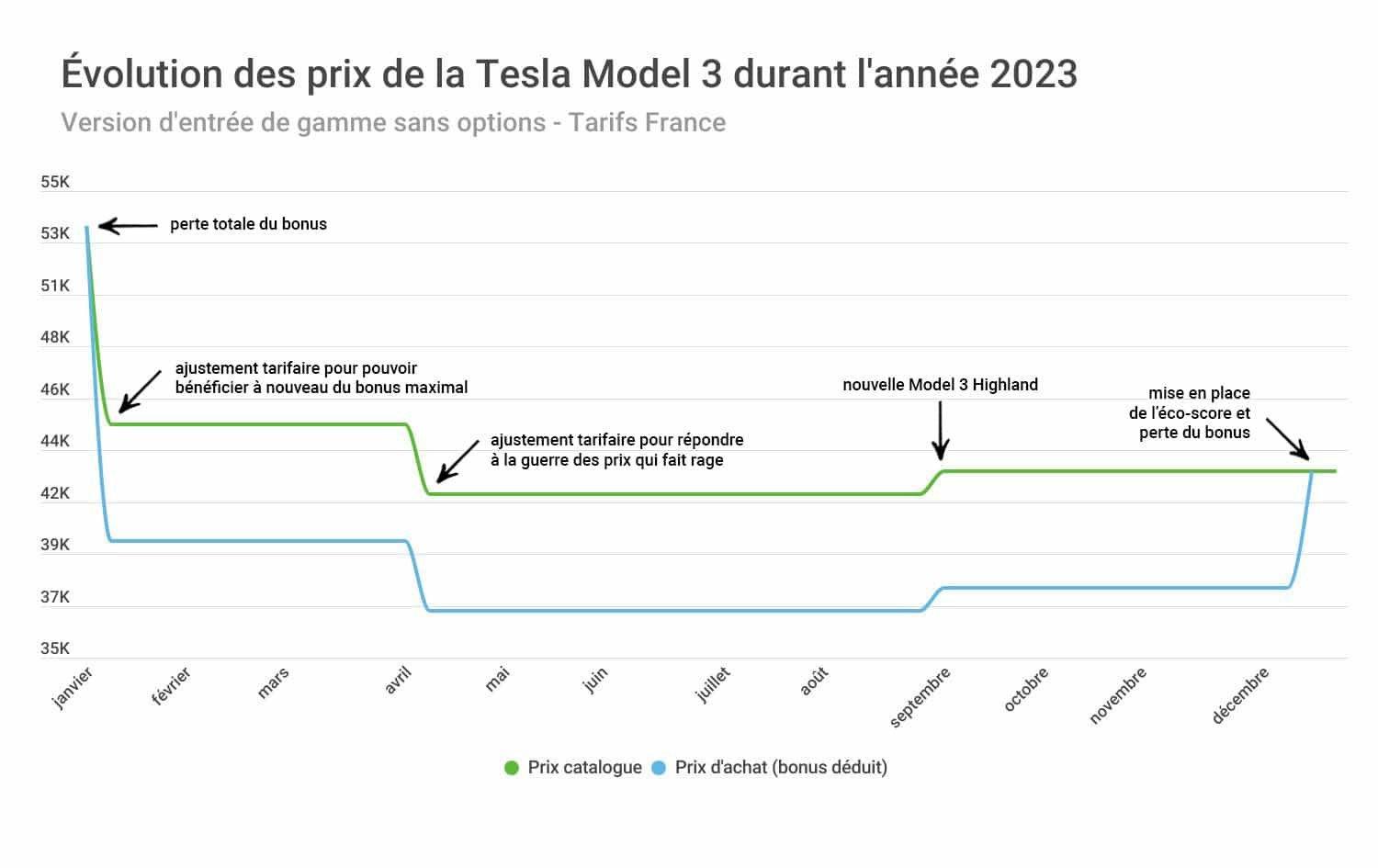 Évolution des tarifs durant l'année 2023