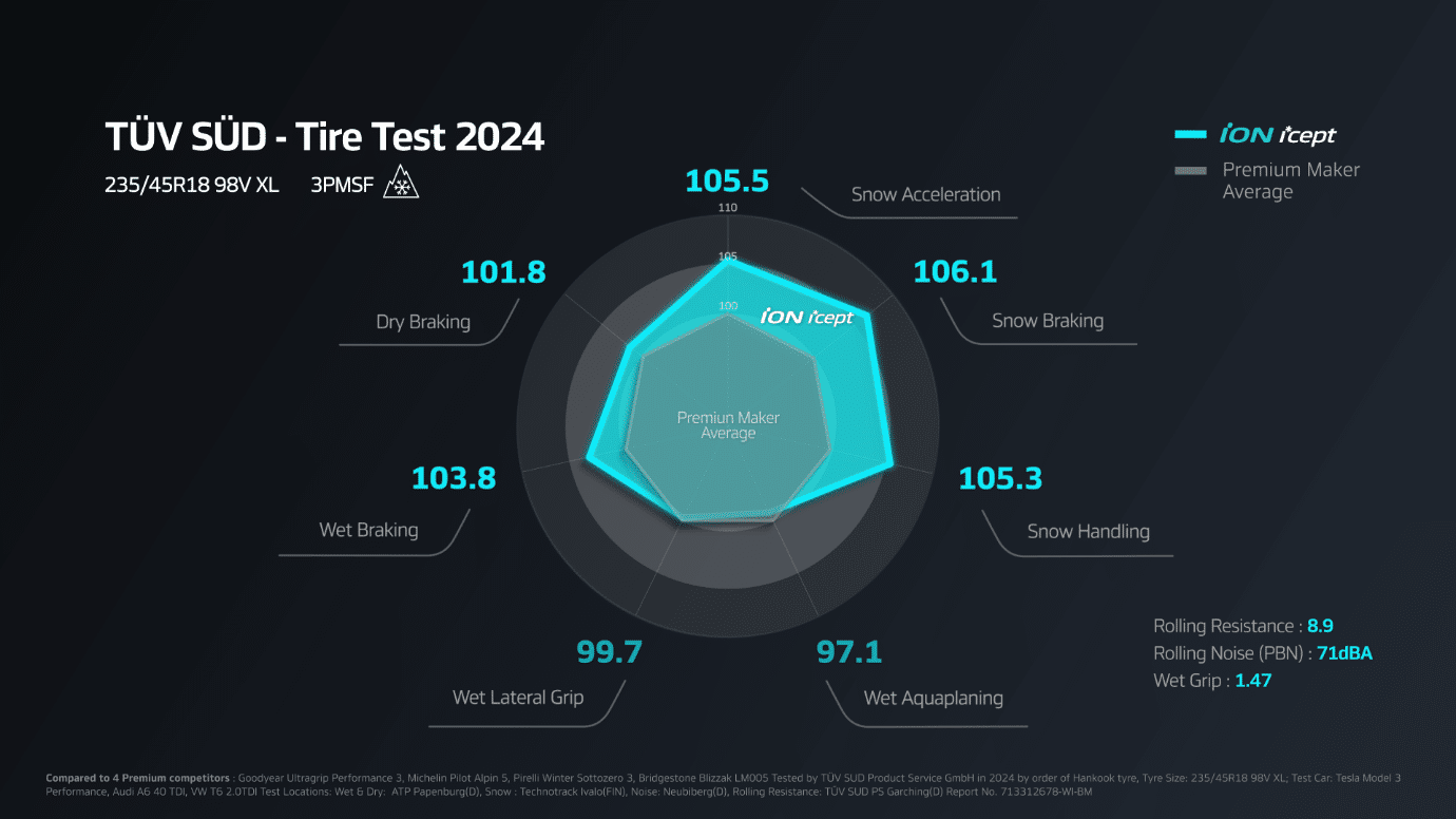 graphique du test des iON i*cept par TÜV SÜD