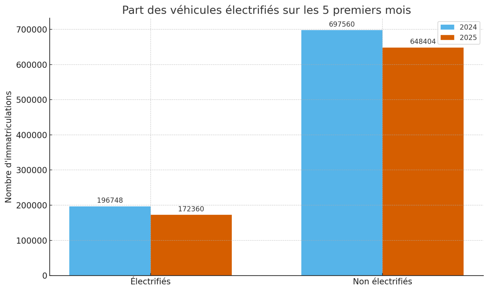 Graphique 2
