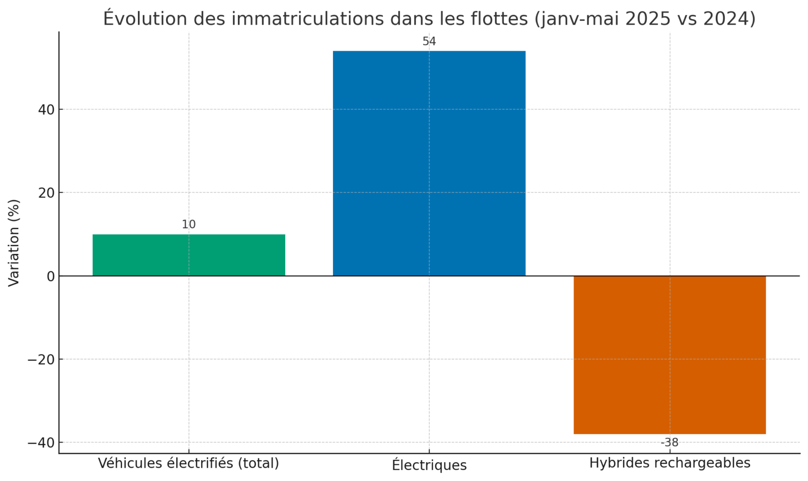 Graphique 3