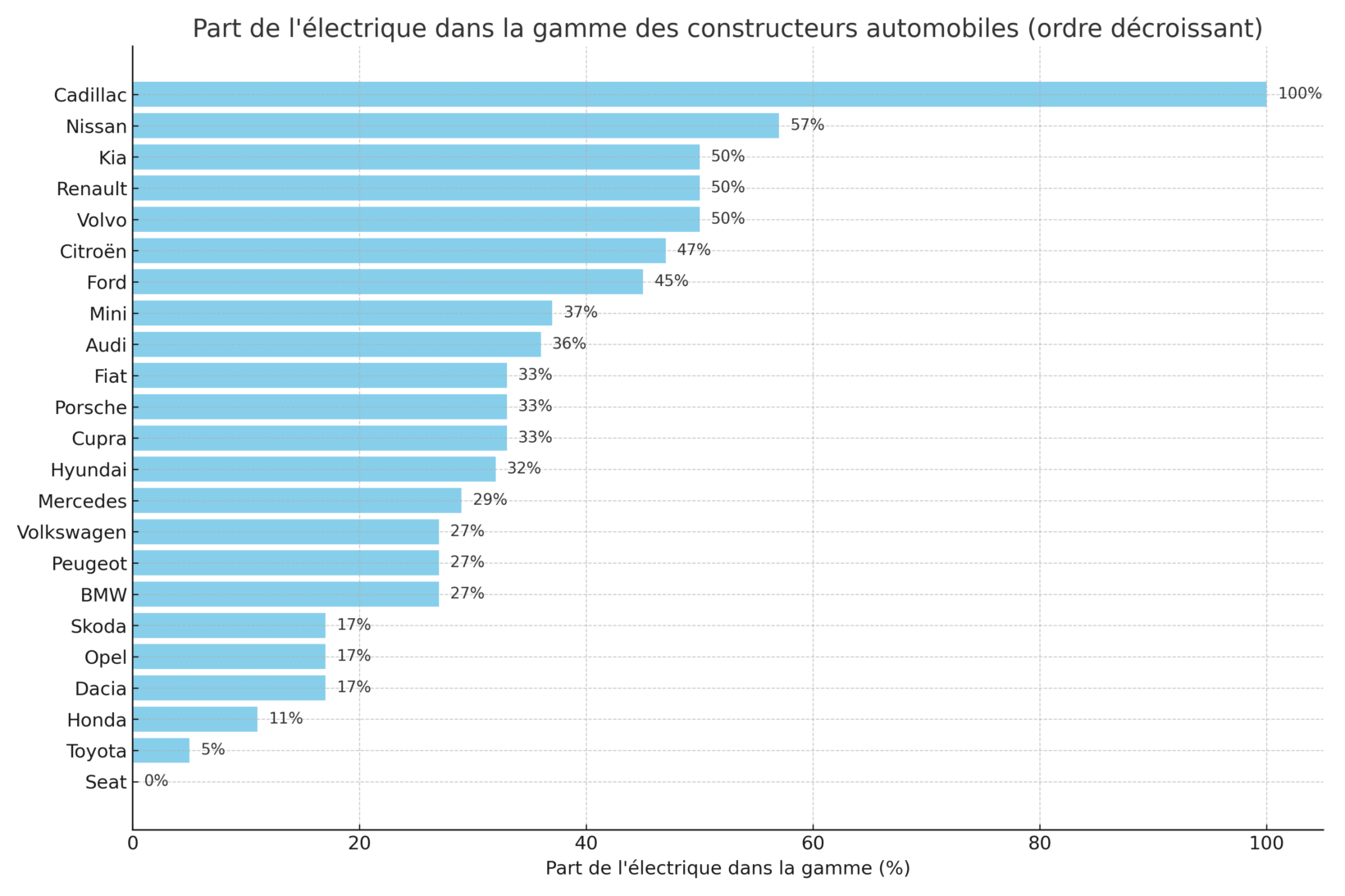 Part VE constructeurs