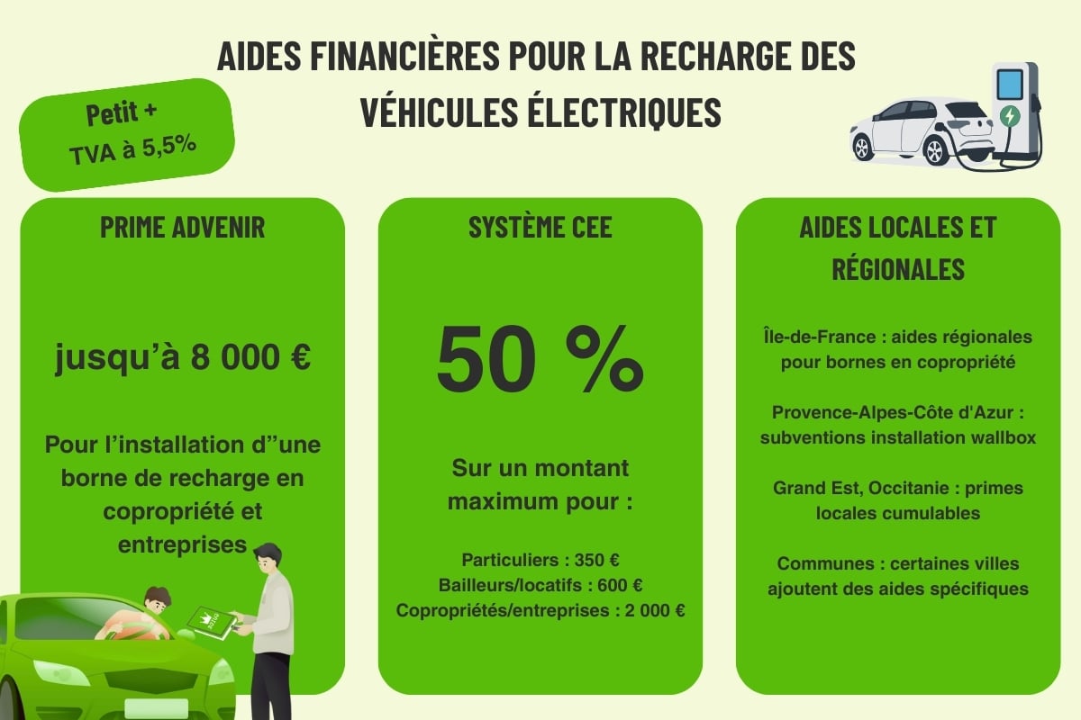 Infographie des aides financières 2026 pour borne de recharge électrique : prime Advenir, système CEE, TVA réduite et aides locales
