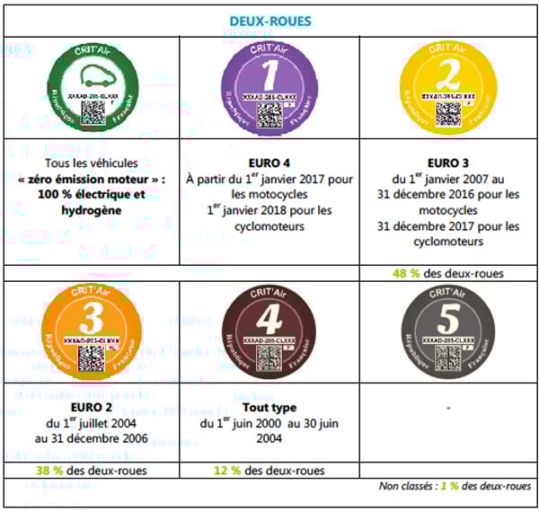 Crit'Air : le barème pour les deux-roues