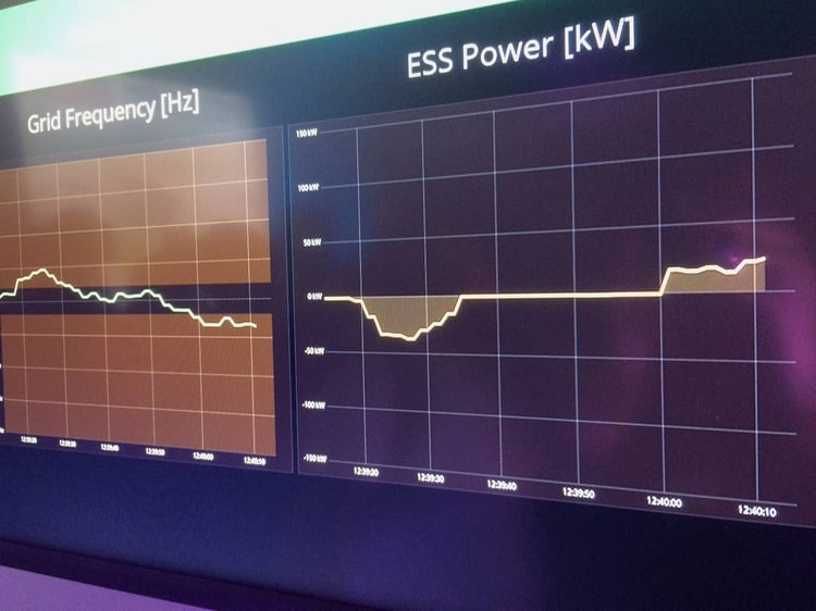 En communication permanente avec le réseau, le système enclenche la charge ou la décharge en fonction des besoins pour lisser la consommation.