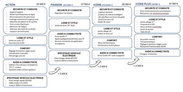 Les équipements principaux de la Fiat 500 électrique