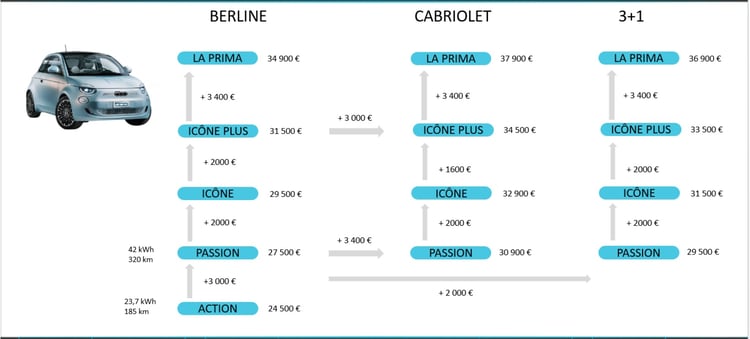Les 13 versions de la 500e
