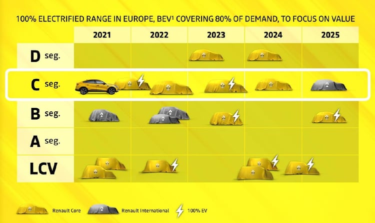 7 nouvelles Renault électriques d'ici 2025