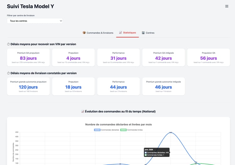 statistiques livraison mode Y