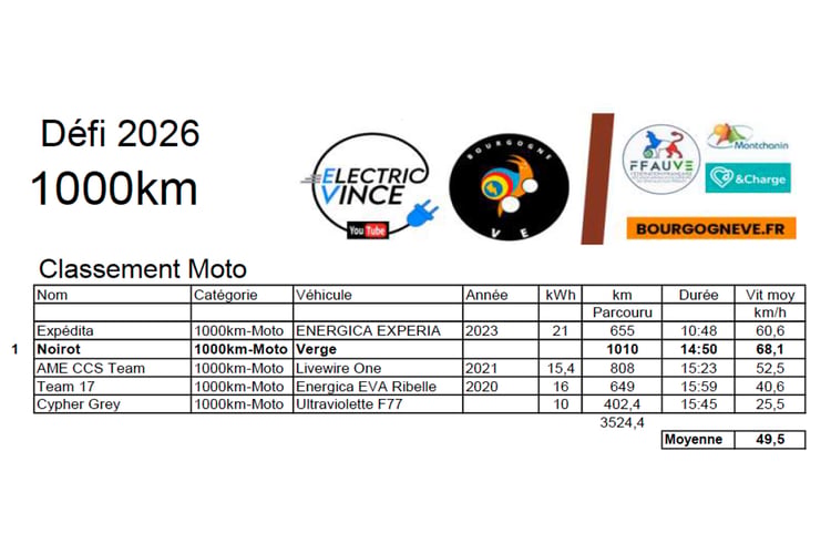 Les résultats du Défi 1 000 km des motos électriques