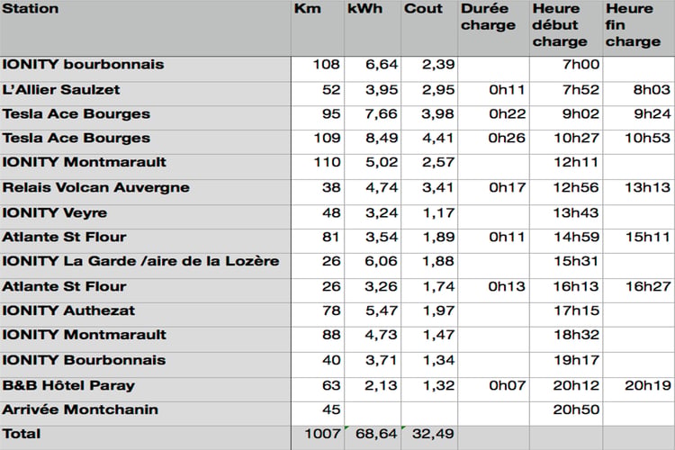 Tableau des recharge de Jérémie Noirot