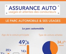 Les français et leur assurance auto