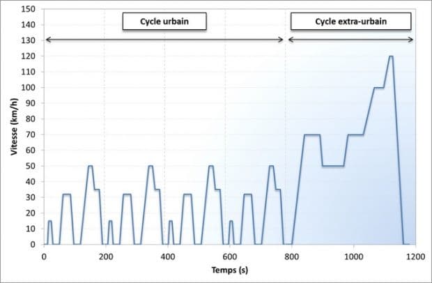 Voiture électrique : comprendre l’autonomie NEDC annoncée