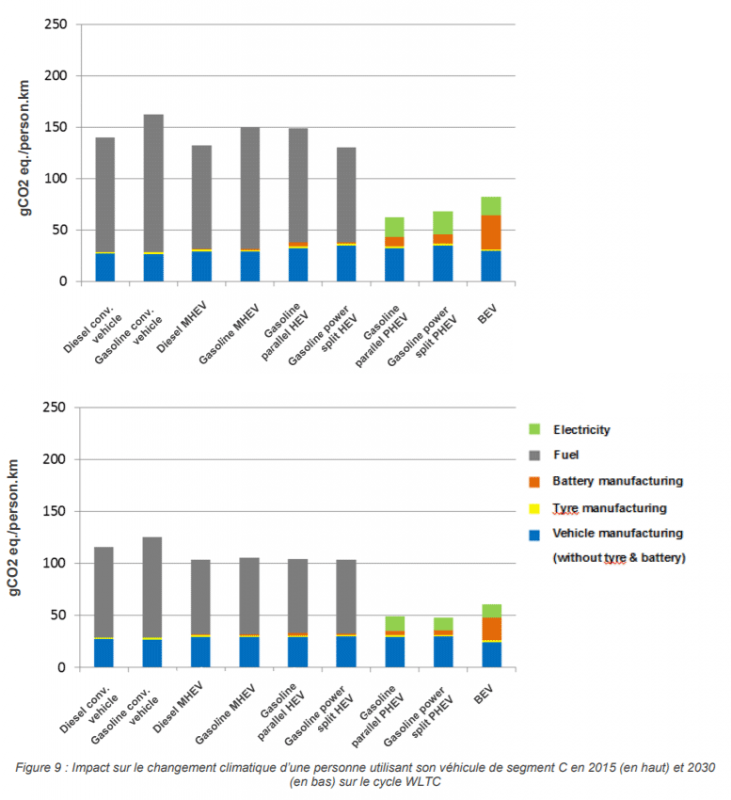 L’hybride rechargeable plus pertinent que le tout électrique