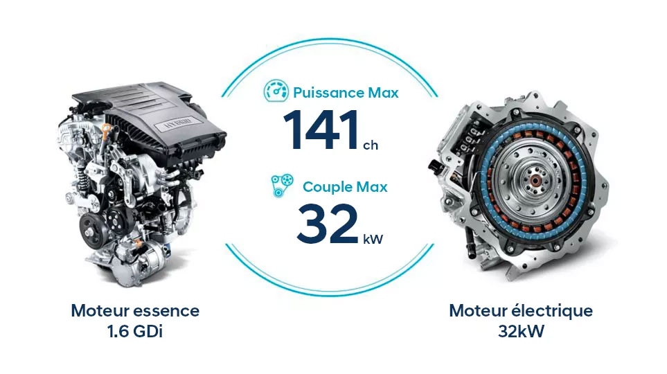 Hyundai Kona hybride prix, motorisation, performances, consommation