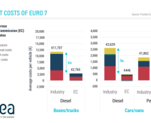 La norme Euro 7 augmenterait 10 fois plus que prévu le prix des voitures essence