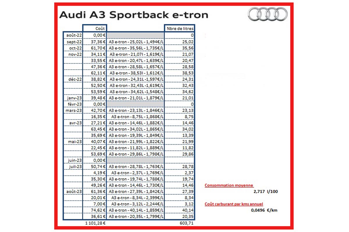 David's Audi A3 e-tron review