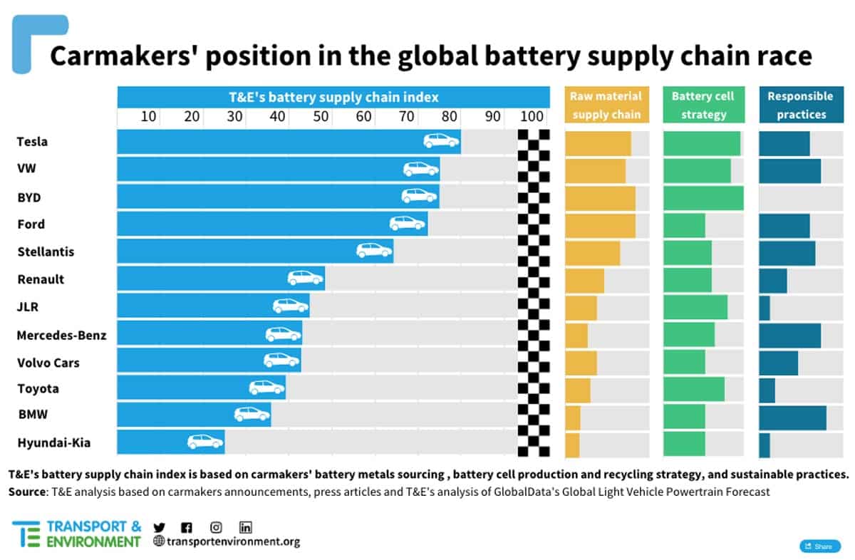 Etude T&E sur l'approvisionnement en matériaux pour les batteries des véhicules électriques