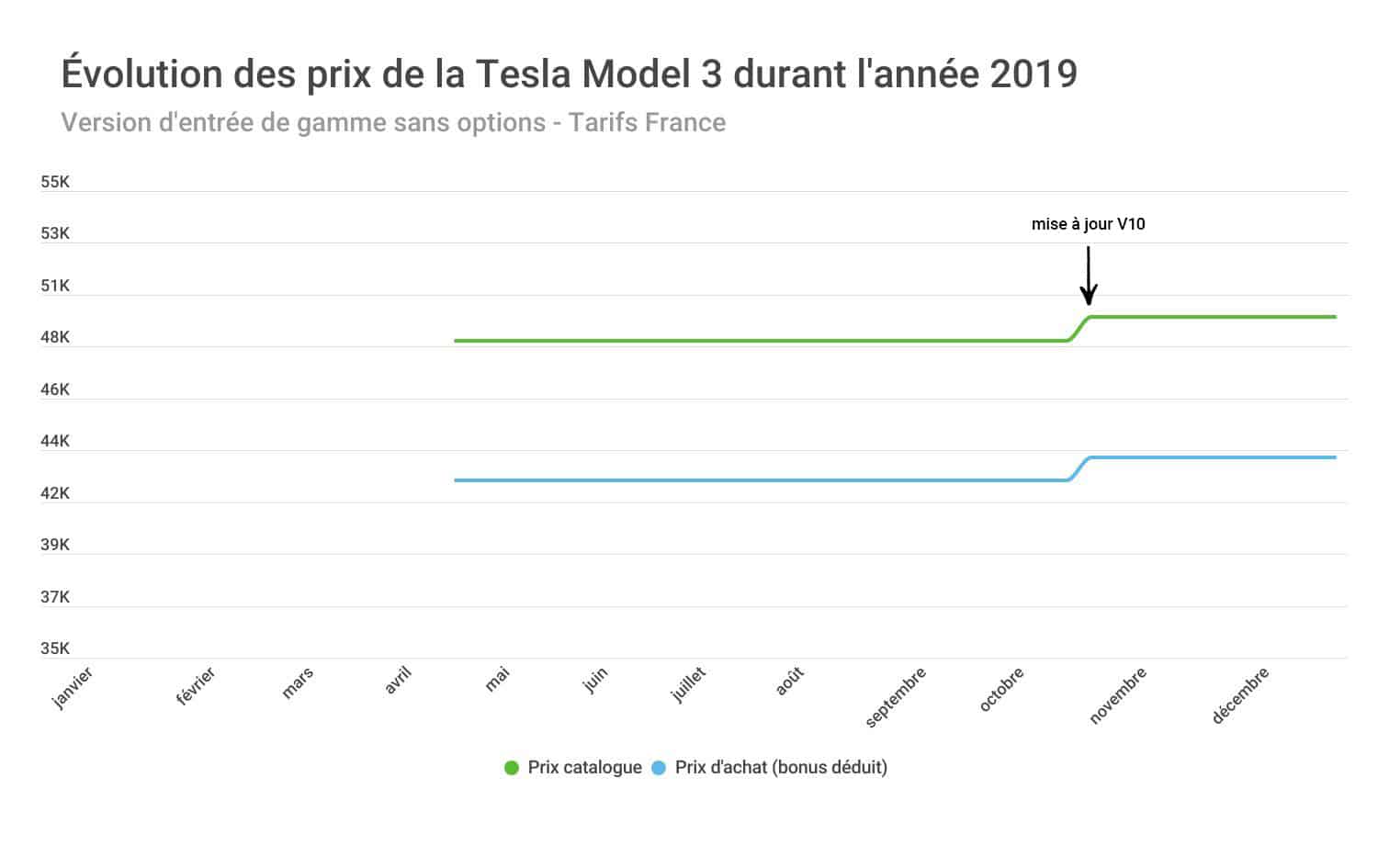 Évolution des prix durant l'année 2019