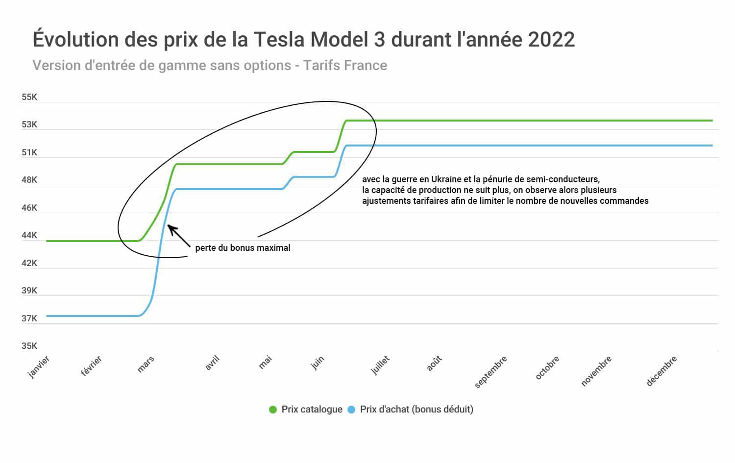 Évolution des tarifs durant l'année 2022