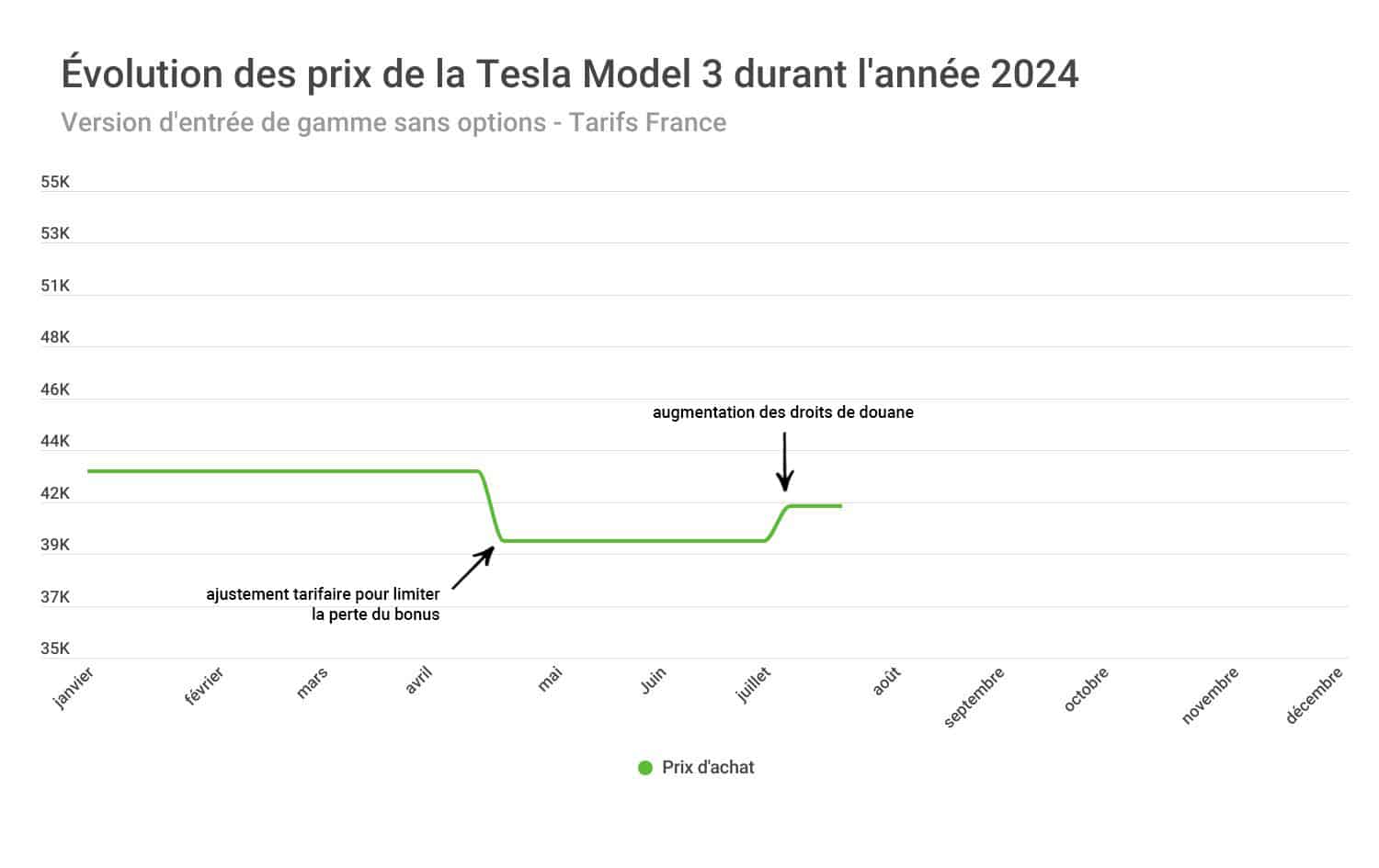 Évolution des prix durant l'année 2024