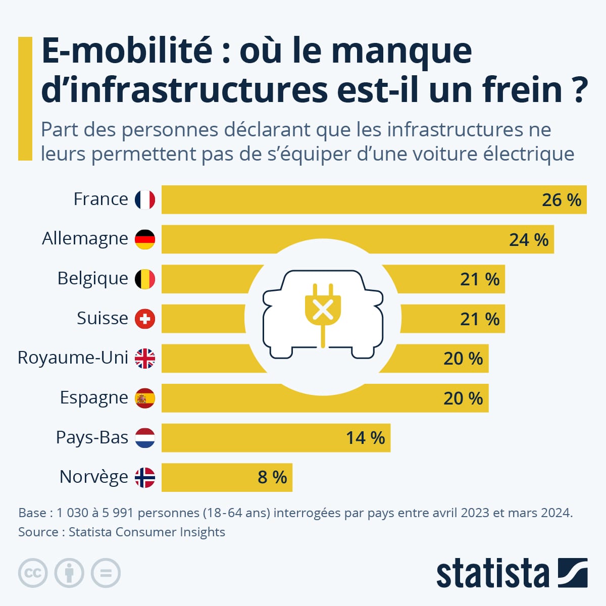 Baromètre VE recharge Statista