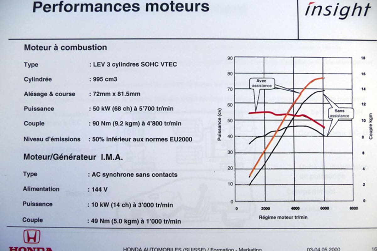 Essai rétro : Honda Insight, la soucoupe volante écologique